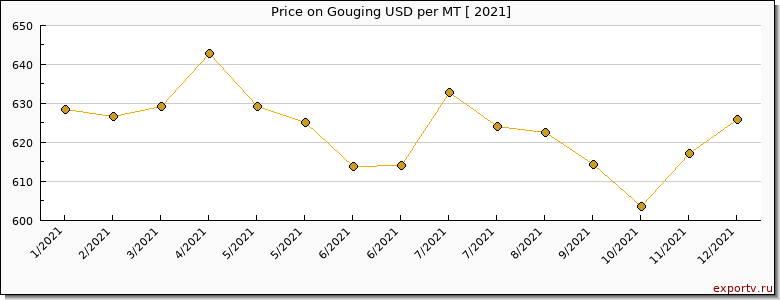 Gouging price per year