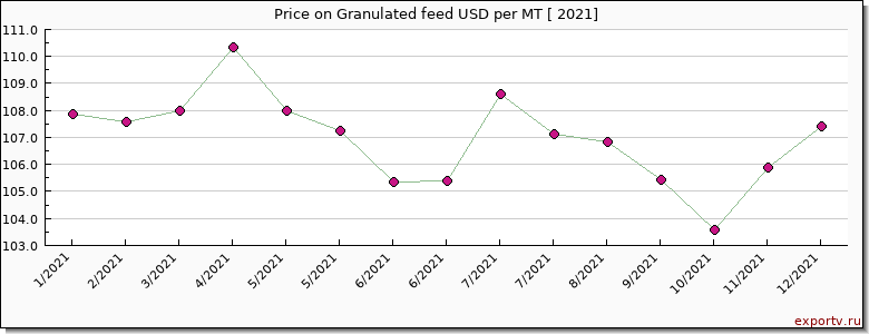 Granulated feed price per year