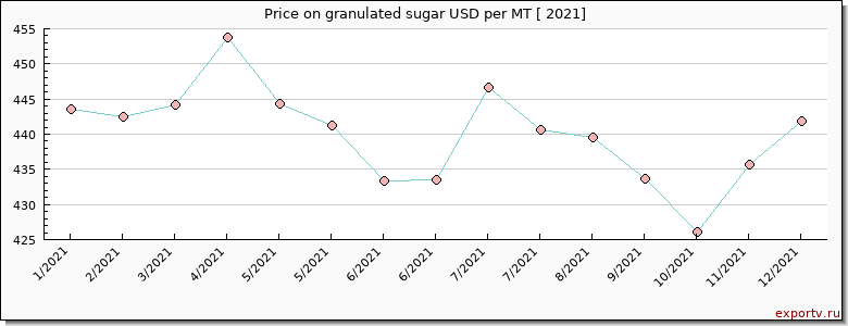 granulated sugar price per year