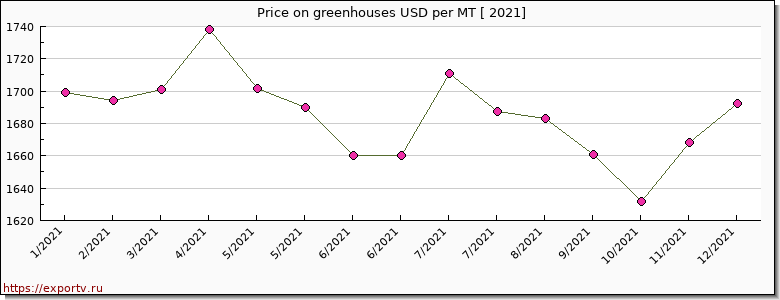 greenhouses price per year