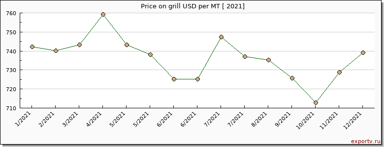 grill price per year