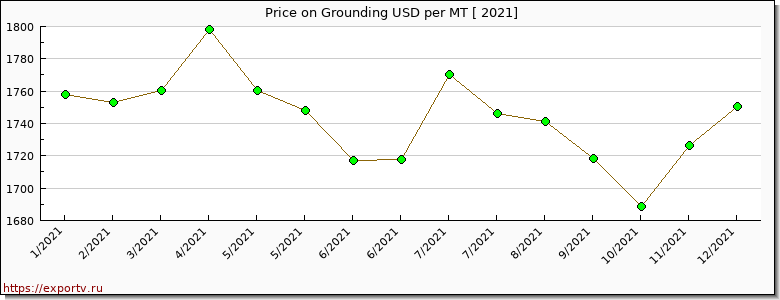 Grounding price per year