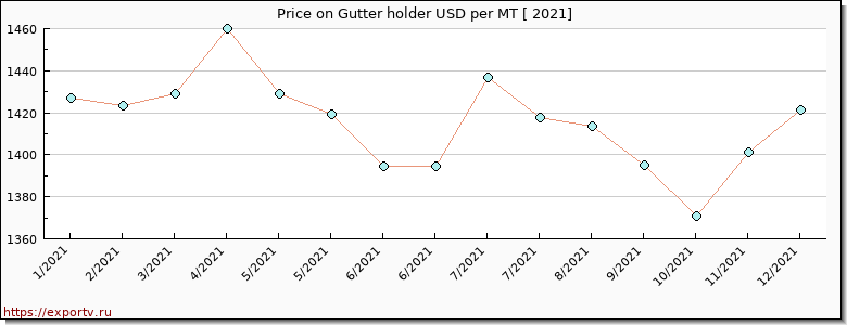 Gutter holder price per year