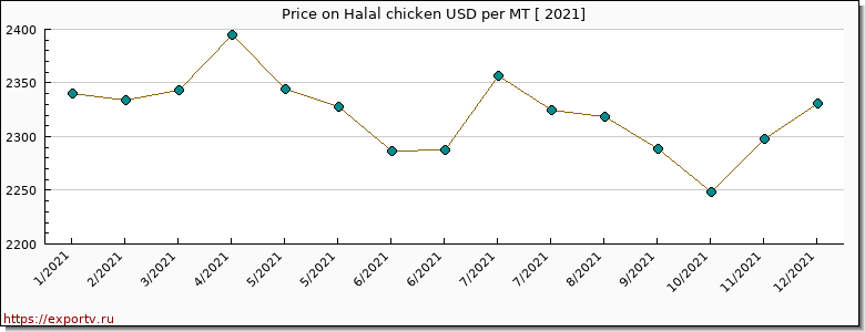 Halal chicken price per year
