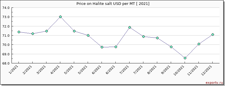 Halite salt price per year