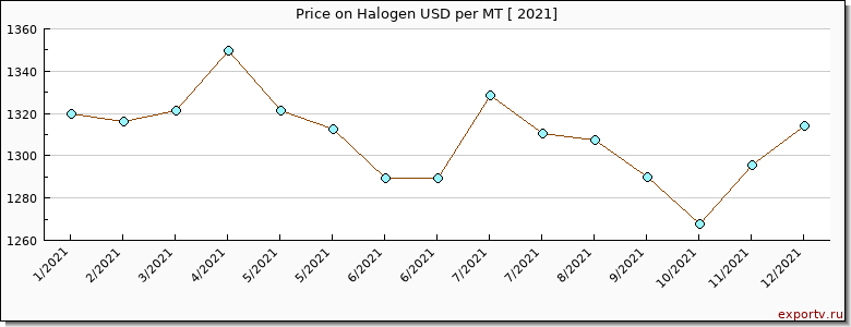 Halogen price per year