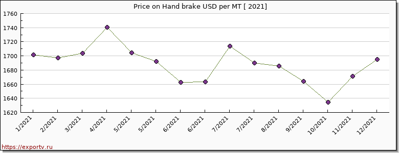Hand brake price per year