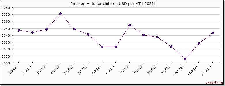 Hats for children price per year