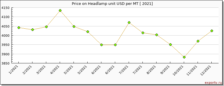 Headlamp unit price per year