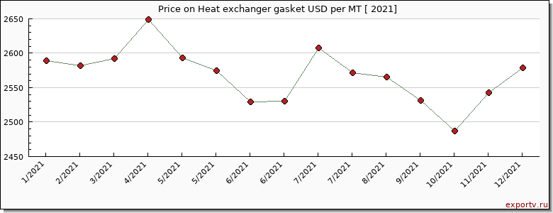 Heat exchanger gasket price per year
