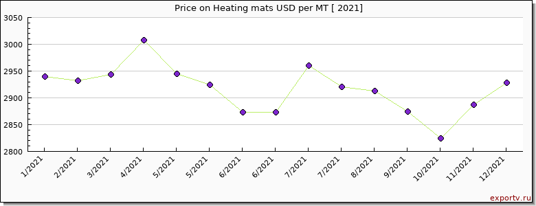 Heating mats price per year