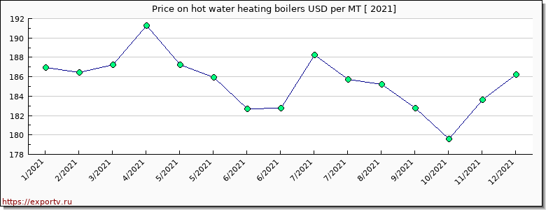 hot water heating boilers price per year