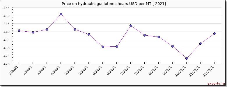 hydraulic guillotine shears price per year