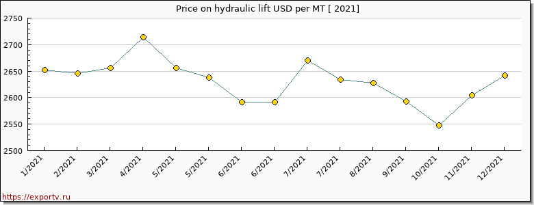 hydraulic lift price per year