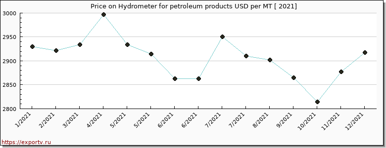 Hydrometer for petroleum products price per year