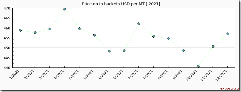 in buckets price per year