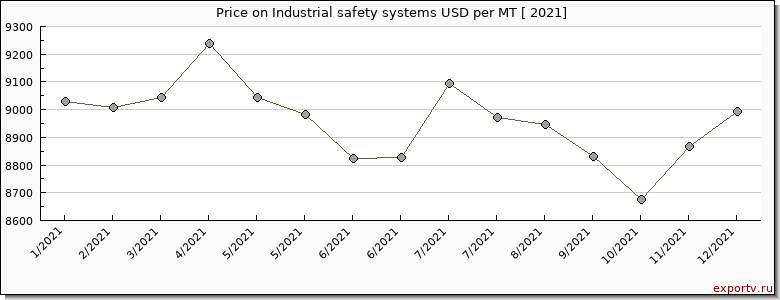 Industrial safety systems price per year