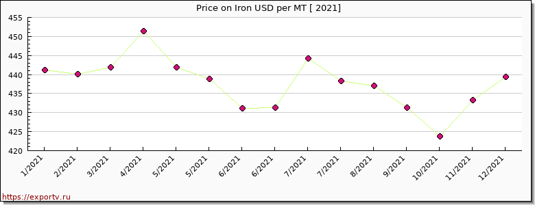 Iron price per year