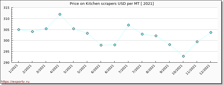 Kitchen scrapers price per year