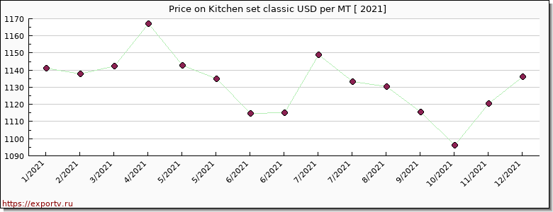 Kitchen set classic price per year