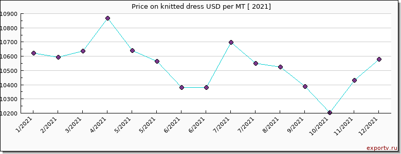 knitted dress price per year
