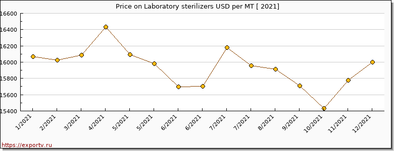 Laboratory sterilizers price per year