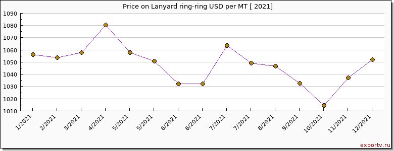 Lanyard ring-ring price per year