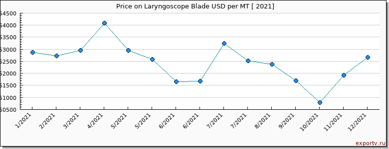 Laryngoscope Blade price per year