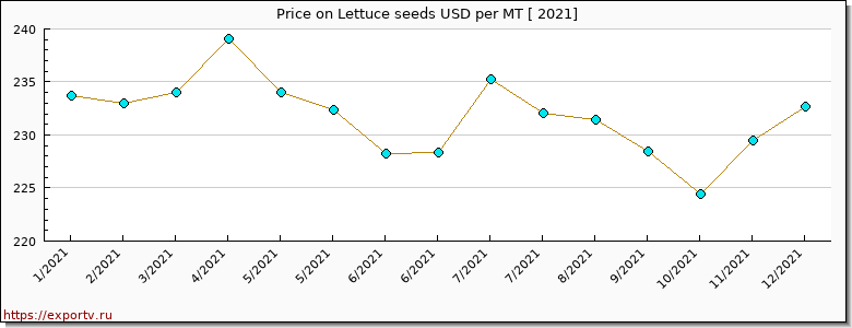 Lettuce seeds price per year