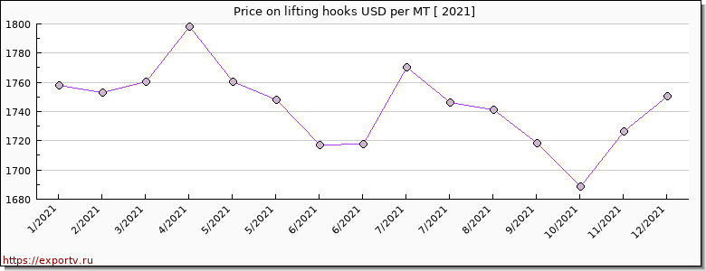 lifting hooks price per year