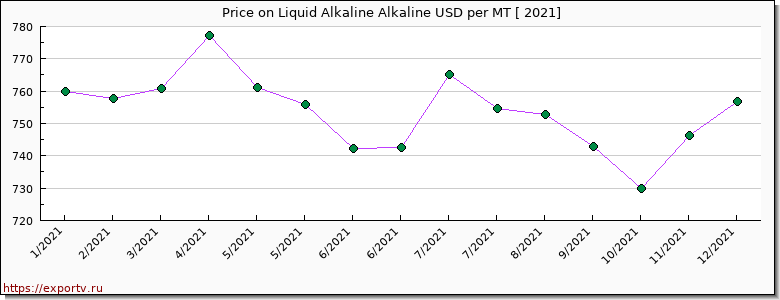 Liquid Alkaline Alkaline price per year