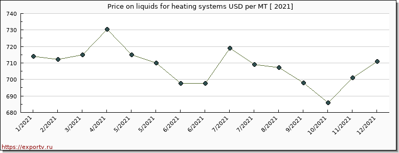 liquids for heating systems price per year