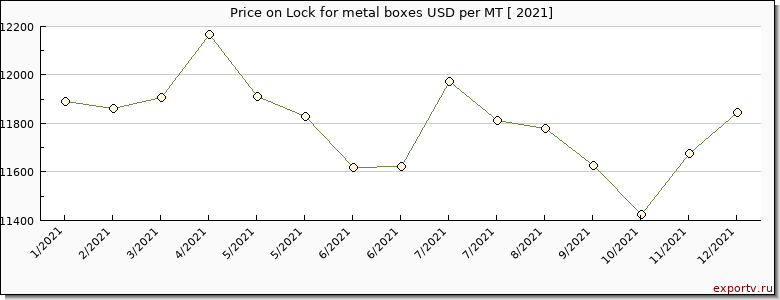 Lock for metal boxes price per year