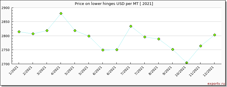 lower hinges price per year