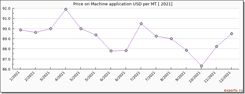 Machine application price per year