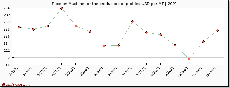 Machine for the production of profiles price per year