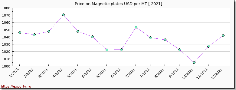 Magnetic plates price per year