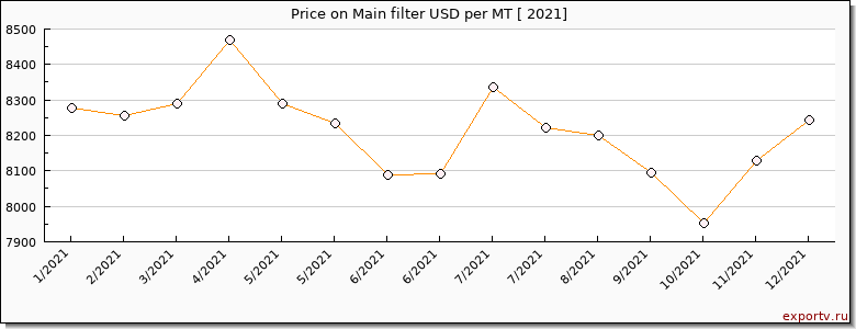 Main filter price per year