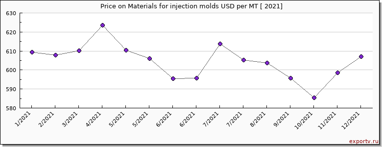 Materials for injection molds price per year