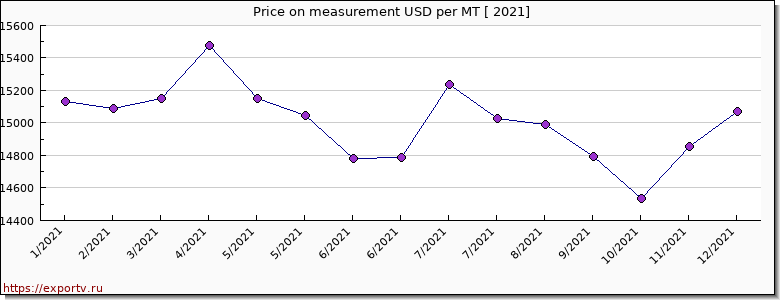 measurement price per year