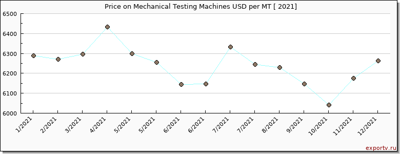 Mechanical Testing Machines price per year
