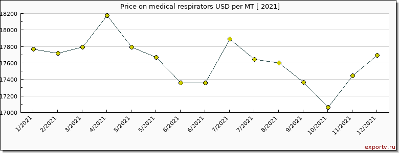 medical respirators price per year