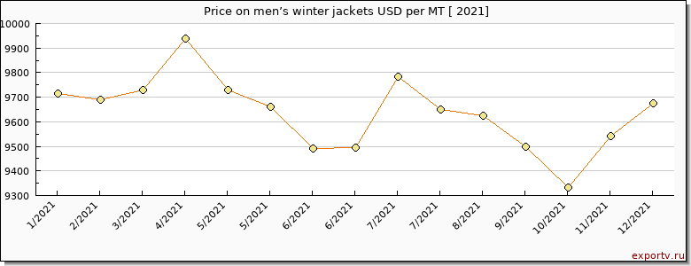men’s winter jackets price per year