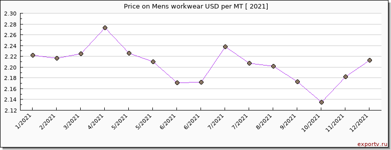 Mens workwear price per year