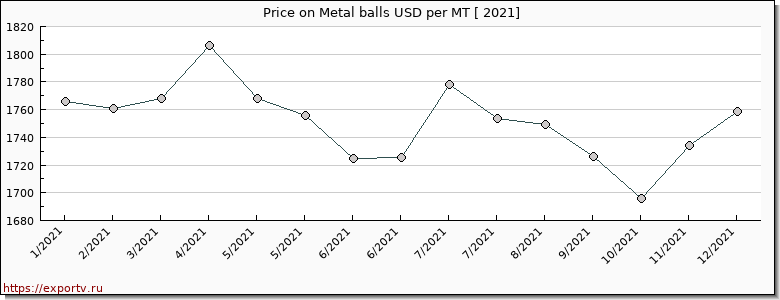 Metal balls price per year