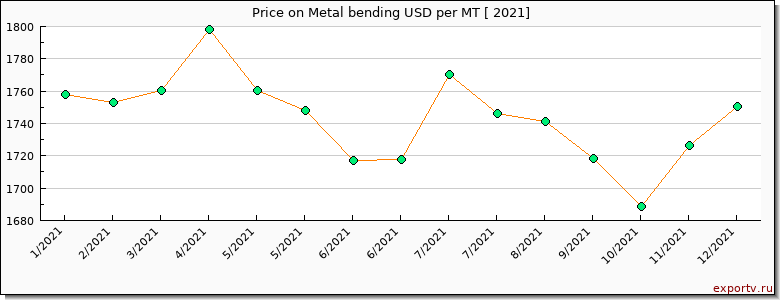 Metal bending price per year