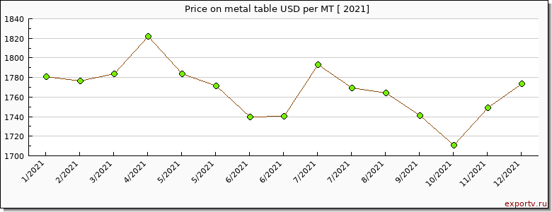 metal table price per year