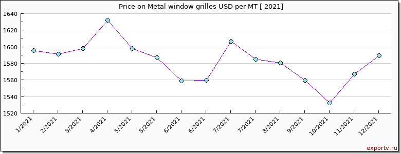Metal window grilles price per year