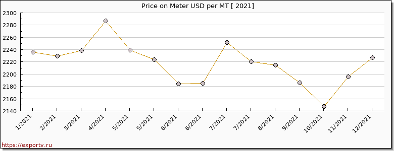 Meter price per year