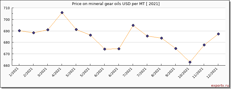 mineral gear oils price per year